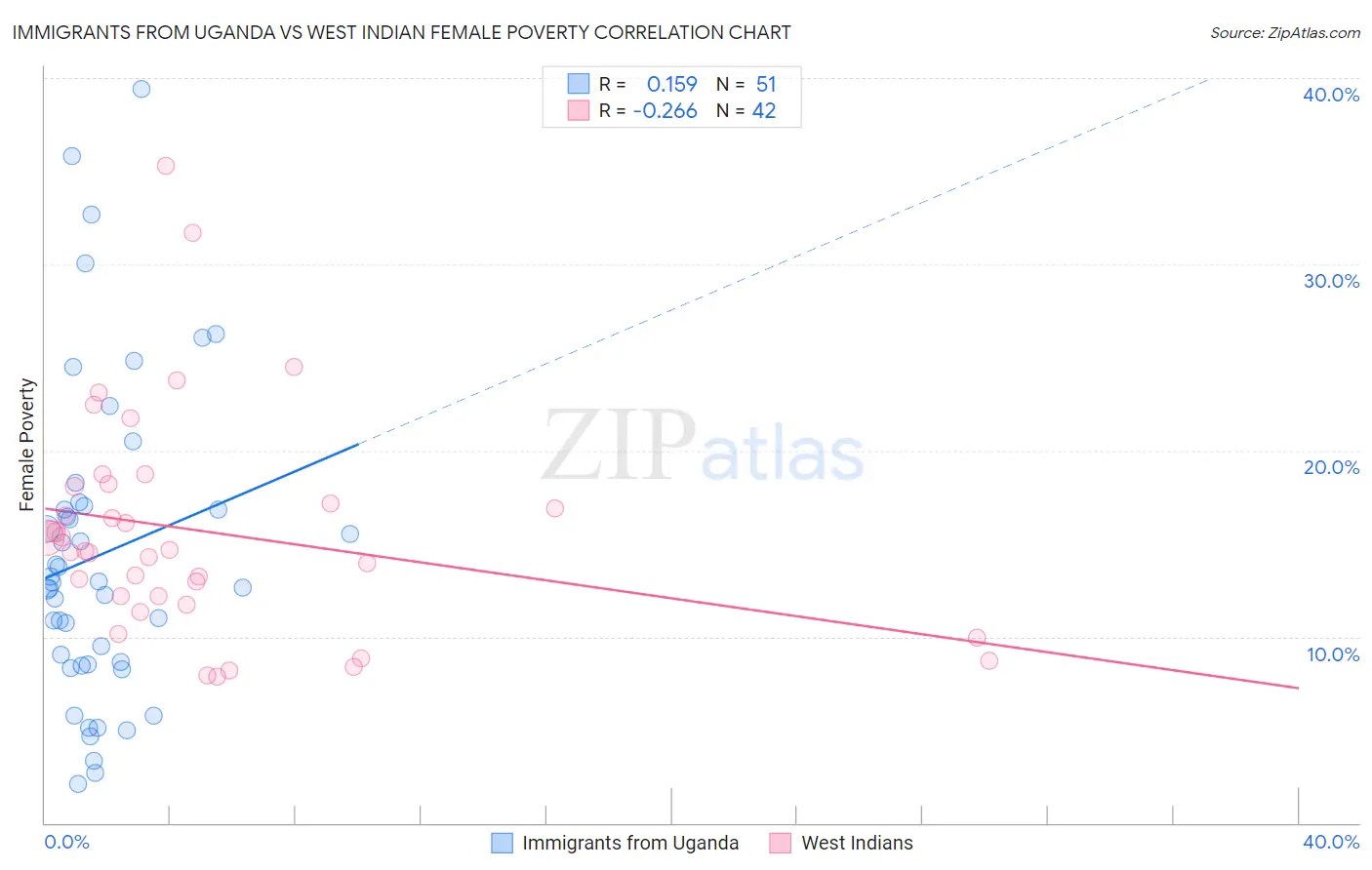 Immigrants from Uganda vs West Indian Female Poverty