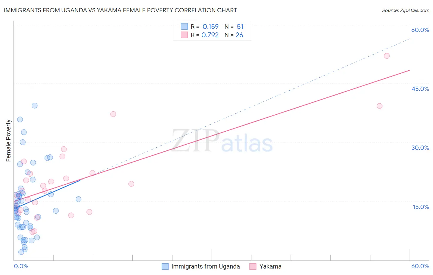 Immigrants from Uganda vs Yakama Female Poverty