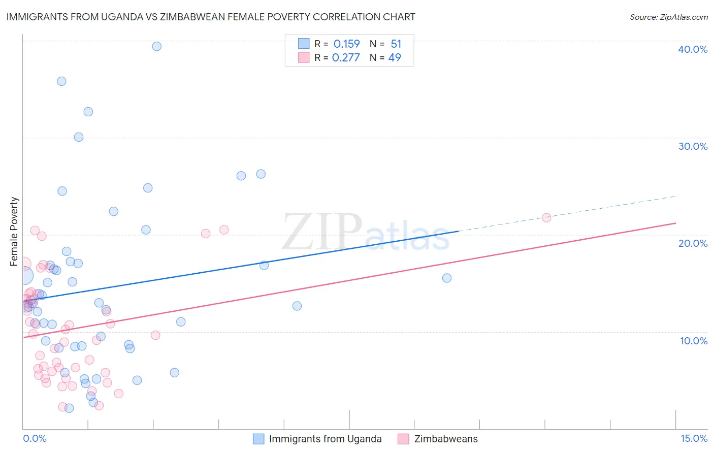 Immigrants from Uganda vs Zimbabwean Female Poverty