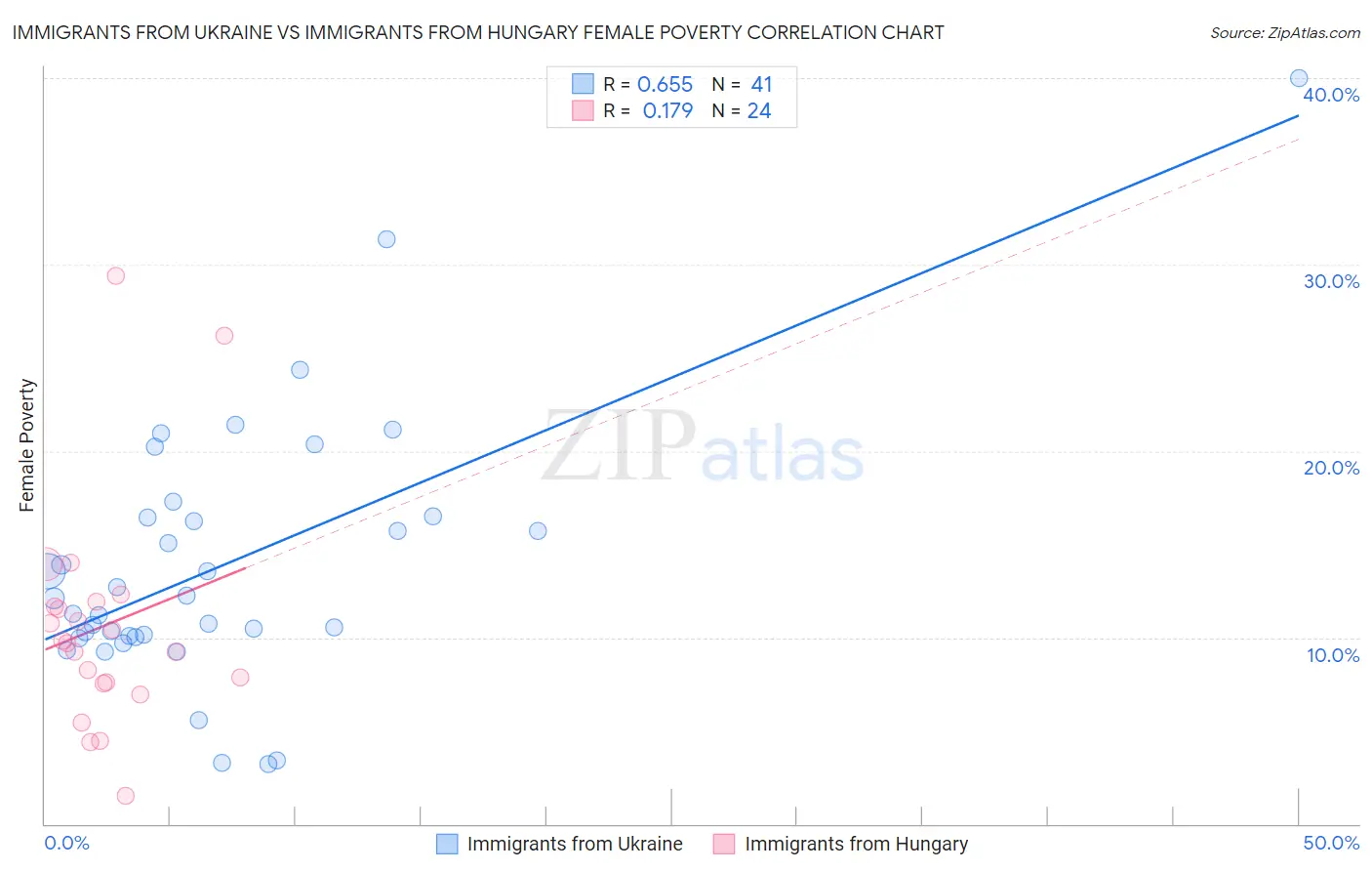 Immigrants from Ukraine vs Immigrants from Hungary Female Poverty