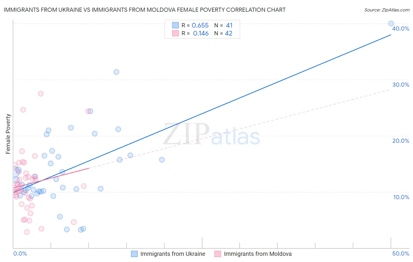 Immigrants from Ukraine vs Immigrants from Moldova Female Poverty