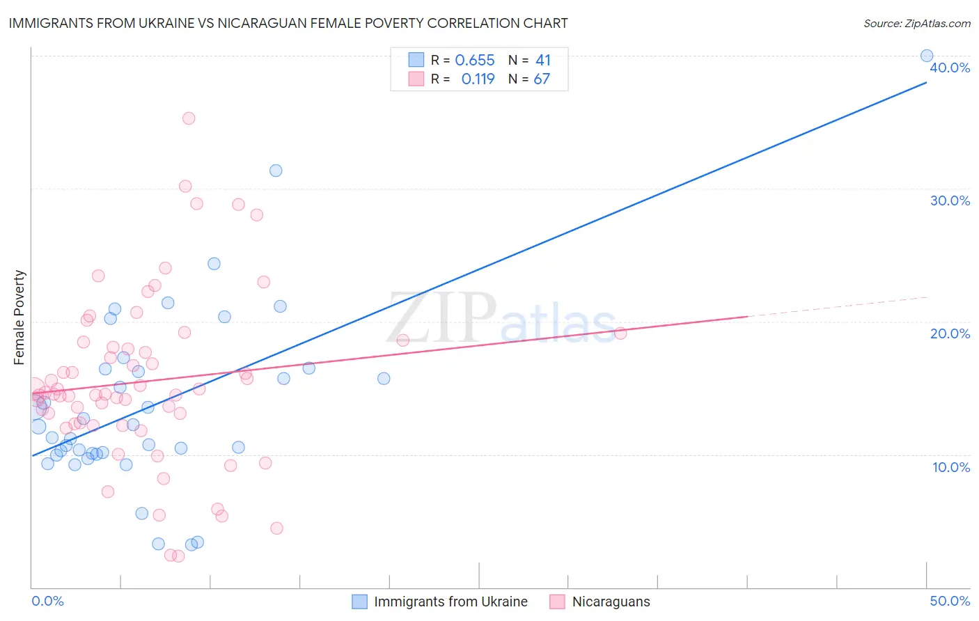 Immigrants from Ukraine vs Nicaraguan Female Poverty