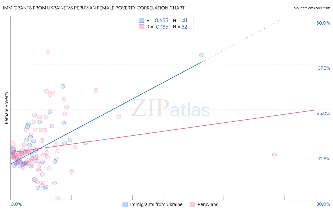 Immigrants from Ukraine vs Peruvian Female Poverty