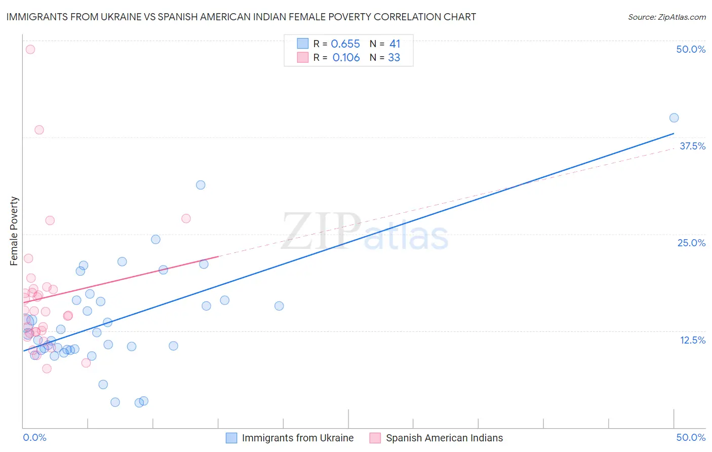 Immigrants from Ukraine vs Spanish American Indian Female Poverty