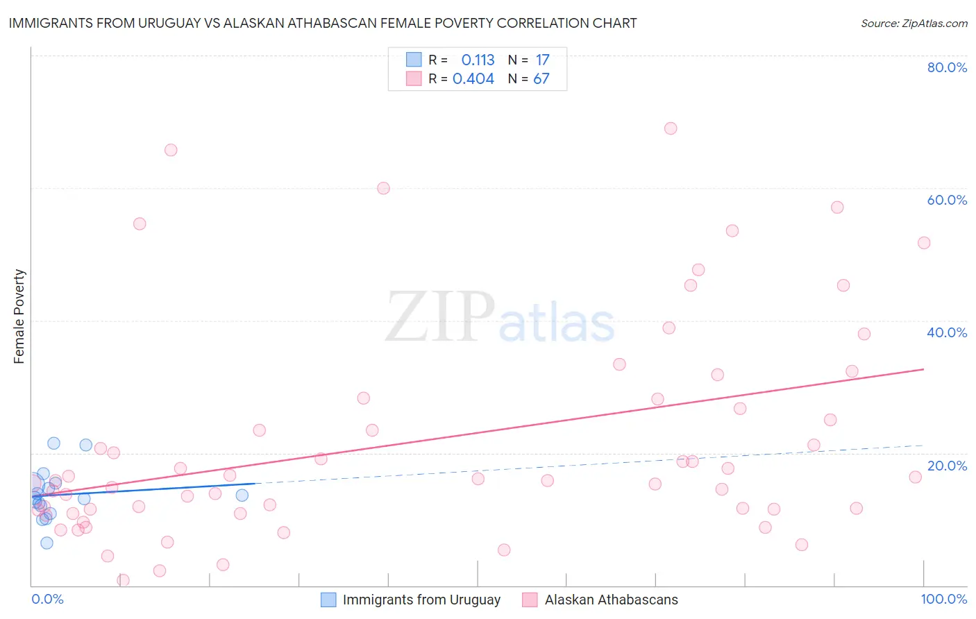 Immigrants from Uruguay vs Alaskan Athabascan Female Poverty