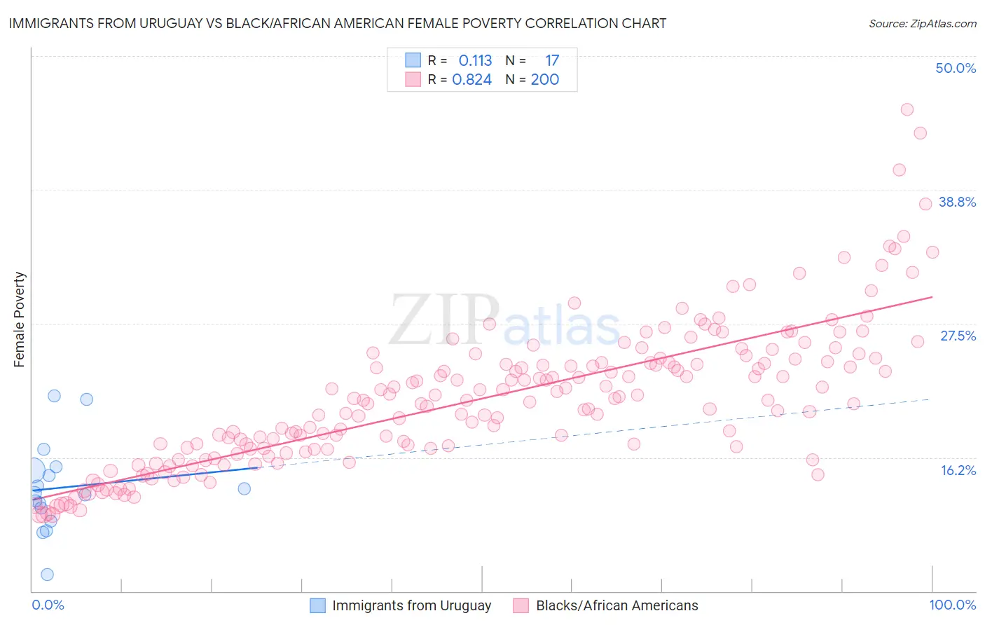 Immigrants from Uruguay vs Black/African American Female Poverty