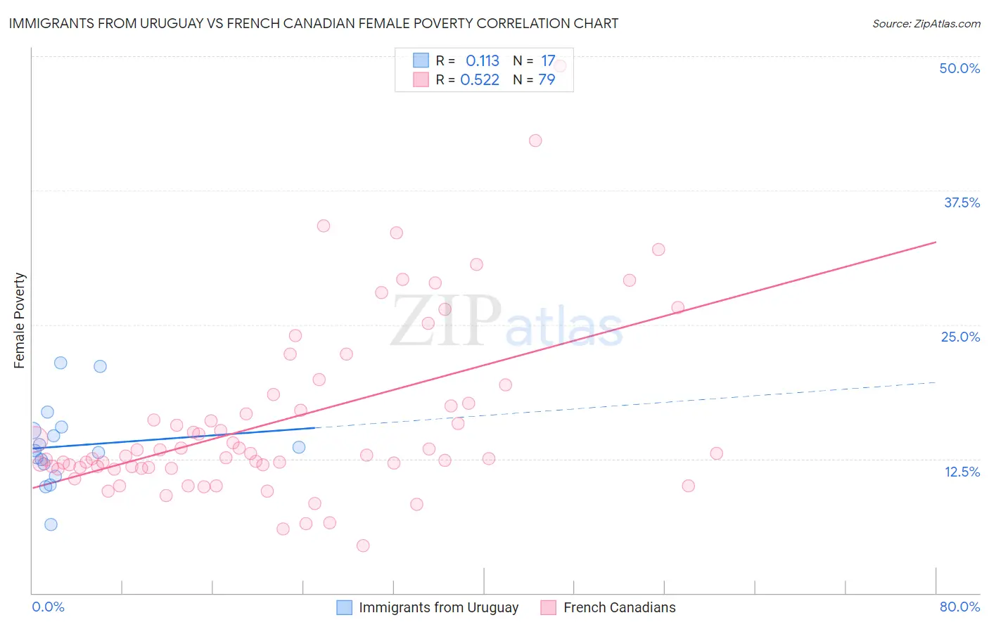 Immigrants from Uruguay vs French Canadian Female Poverty