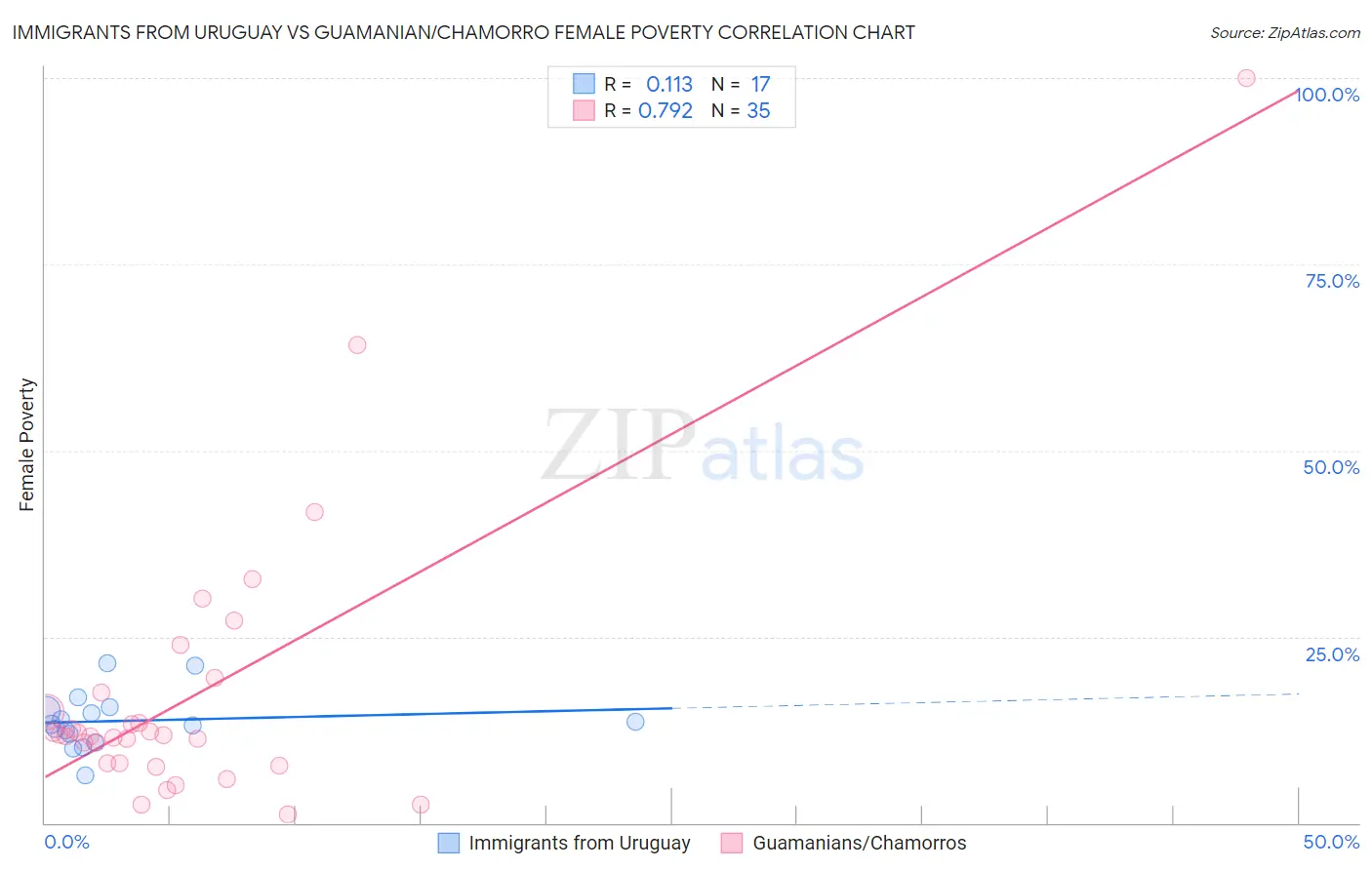 Immigrants from Uruguay vs Guamanian/Chamorro Female Poverty