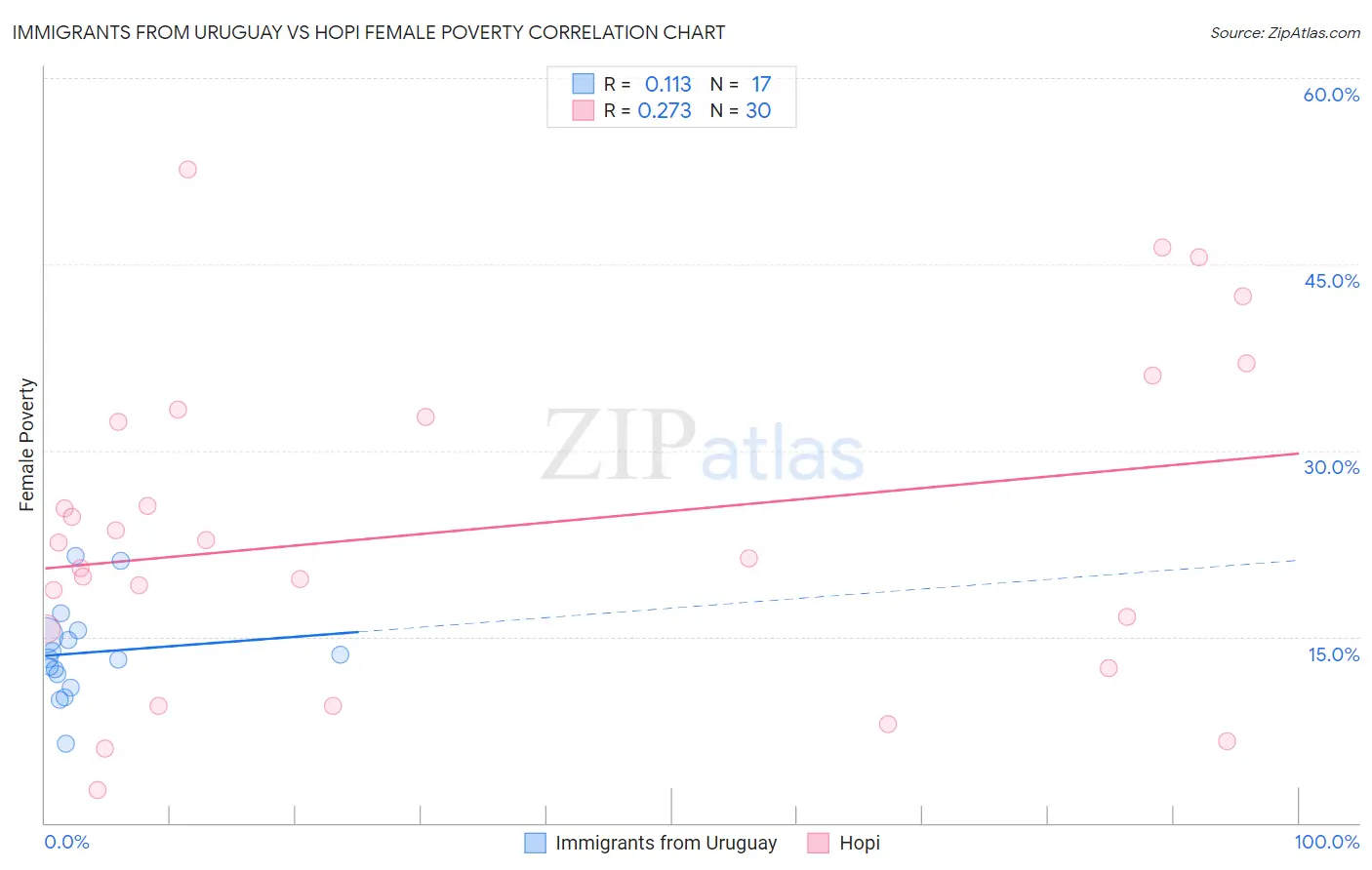 Immigrants from Uruguay vs Hopi Female Poverty