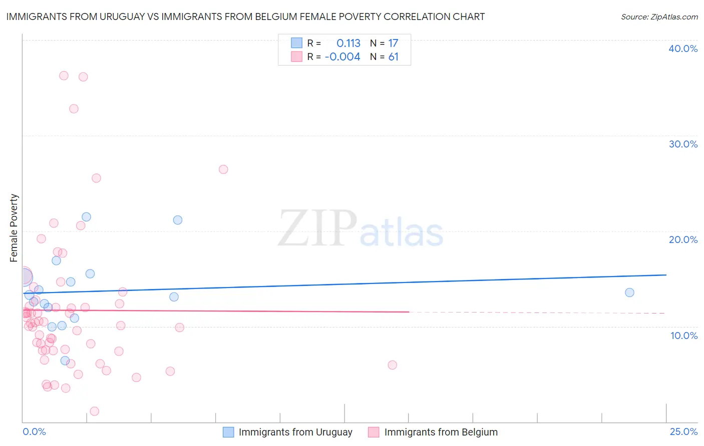 Immigrants from Uruguay vs Immigrants from Belgium Female Poverty