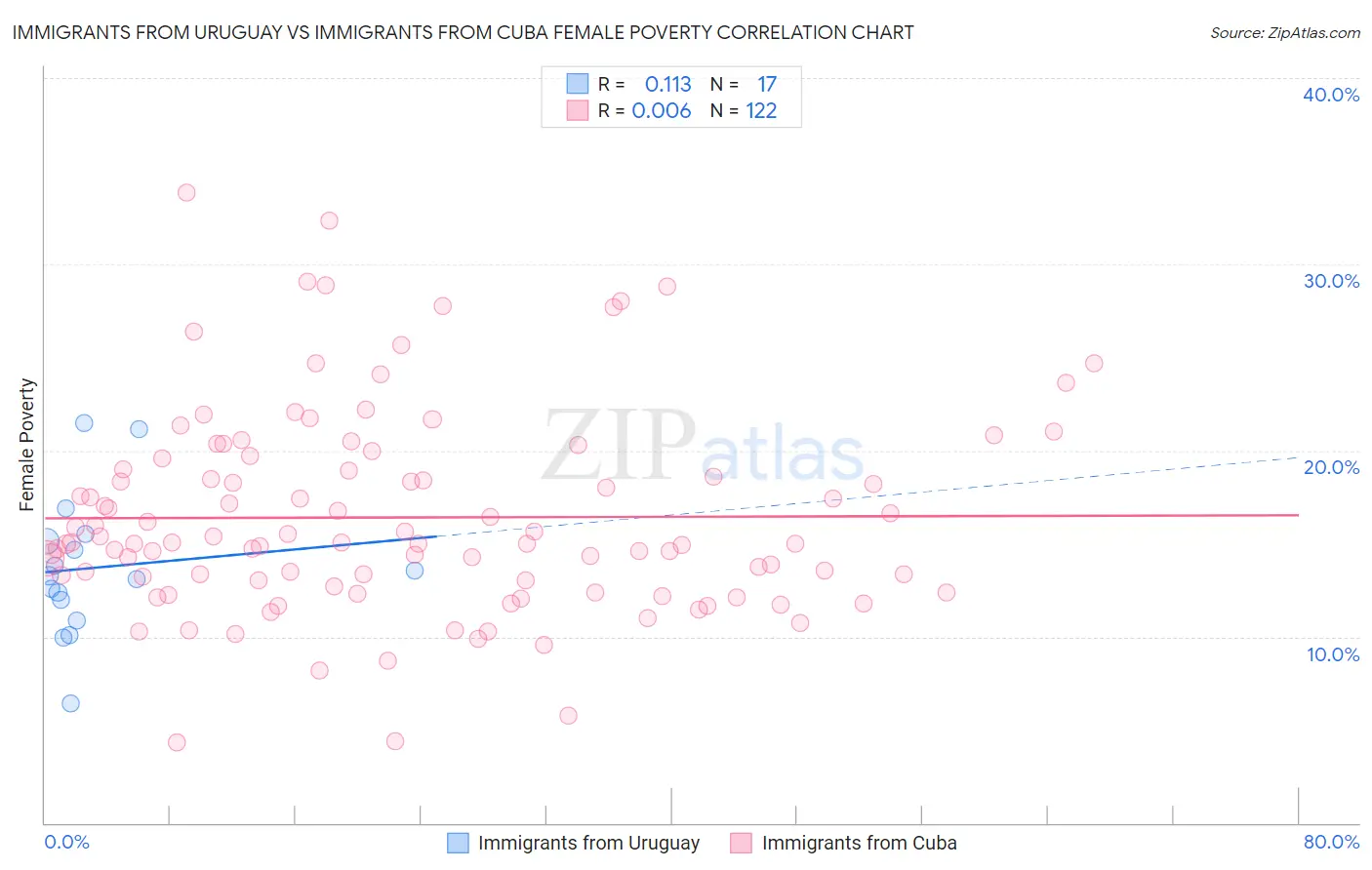 Immigrants from Uruguay vs Immigrants from Cuba Female Poverty