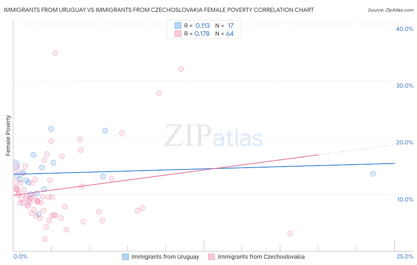 Immigrants from Uruguay vs Immigrants from Czechoslovakia Female Poverty