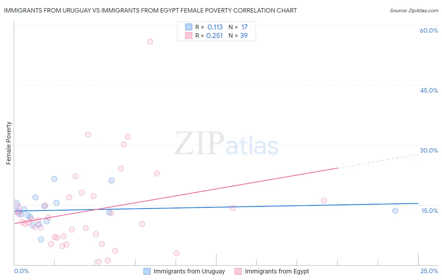 Immigrants from Uruguay vs Immigrants from Egypt Female Poverty