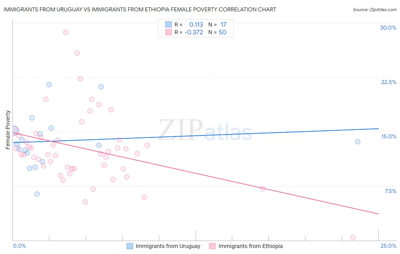 Immigrants from Uruguay vs Immigrants from Ethiopia Female Poverty
