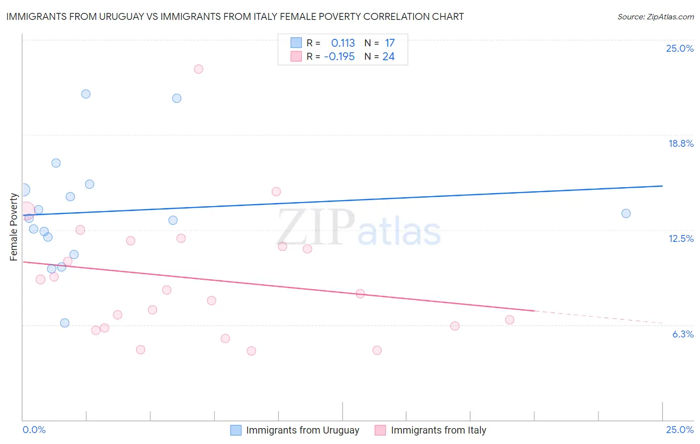 Immigrants from Uruguay vs Immigrants from Italy Female Poverty