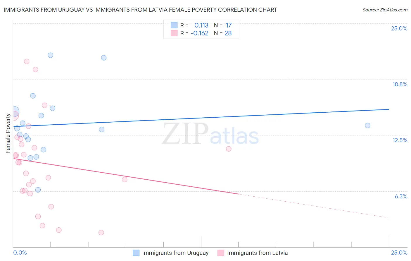 Immigrants from Uruguay vs Immigrants from Latvia Female Poverty
