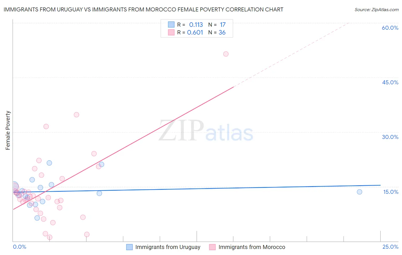 Immigrants from Uruguay vs Immigrants from Morocco Female Poverty