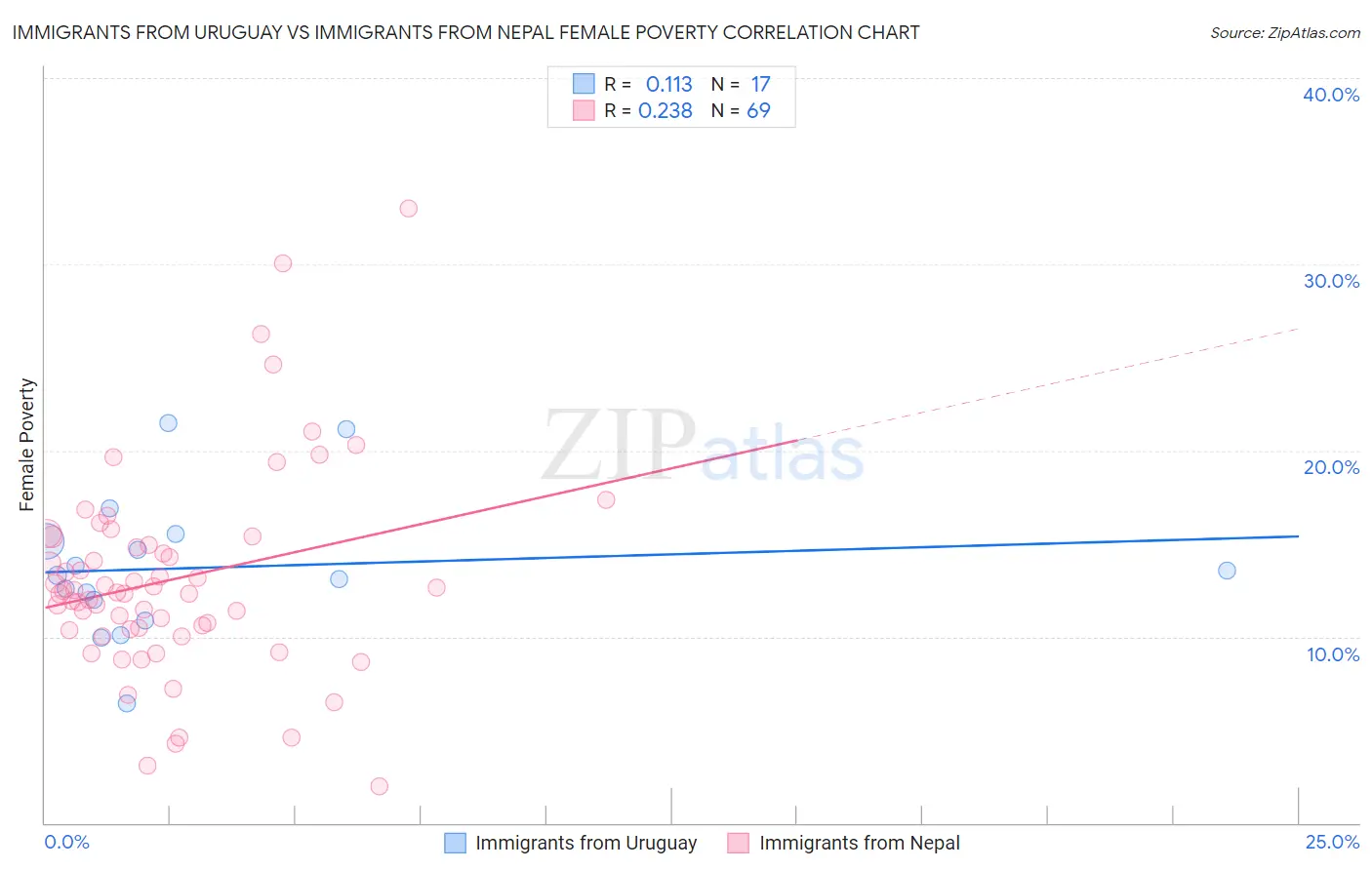 Immigrants from Uruguay vs Immigrants from Nepal Female Poverty