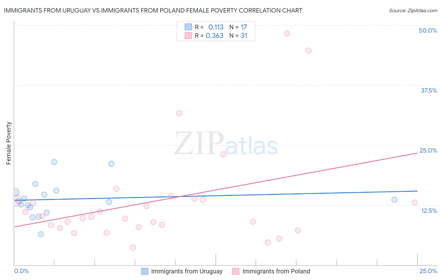 Immigrants from Uruguay vs Immigrants from Poland Female Poverty