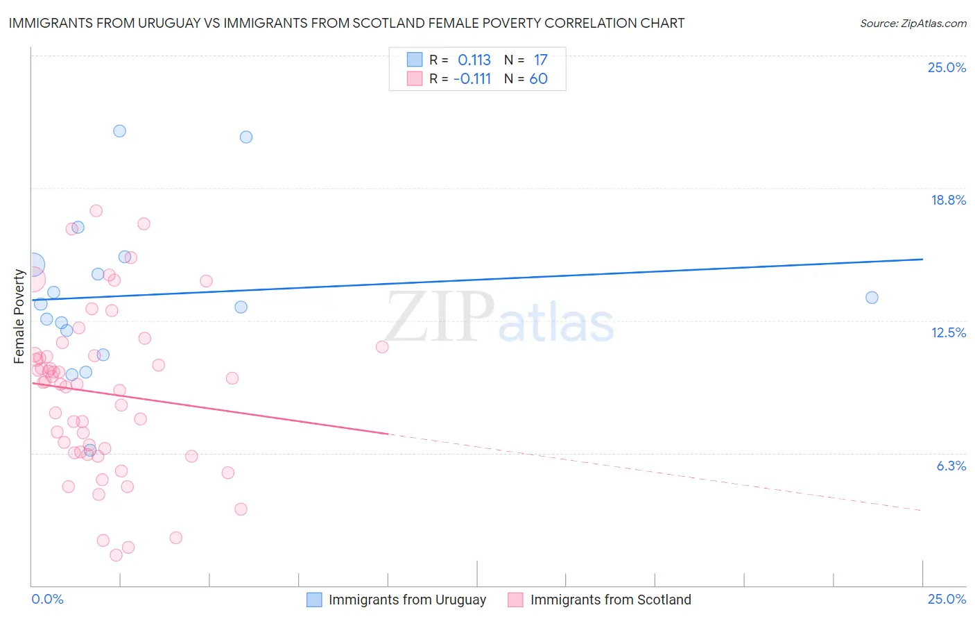 Immigrants from Uruguay vs Immigrants from Scotland Female Poverty