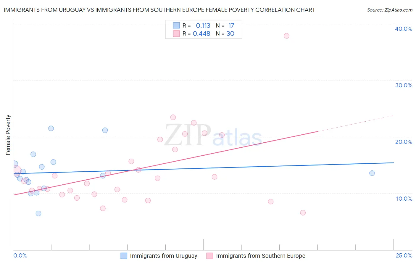 Immigrants from Uruguay vs Immigrants from Southern Europe Female Poverty