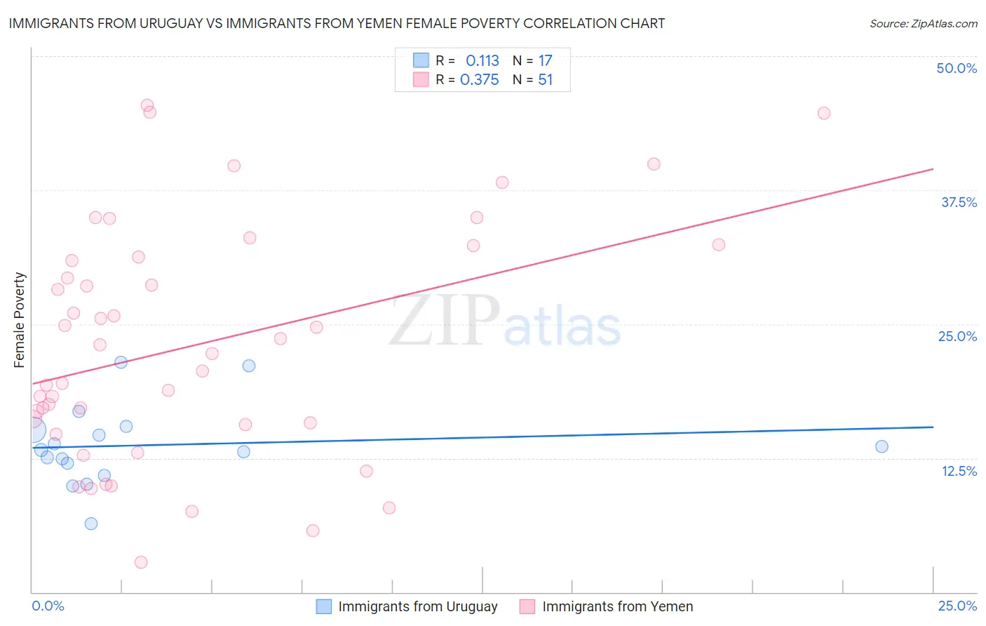 Immigrants from Uruguay vs Immigrants from Yemen Female Poverty