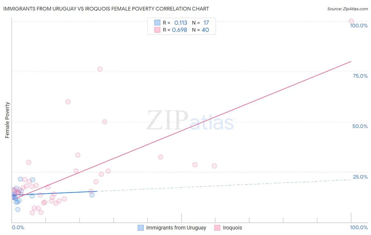 Immigrants from Uruguay vs Iroquois Female Poverty