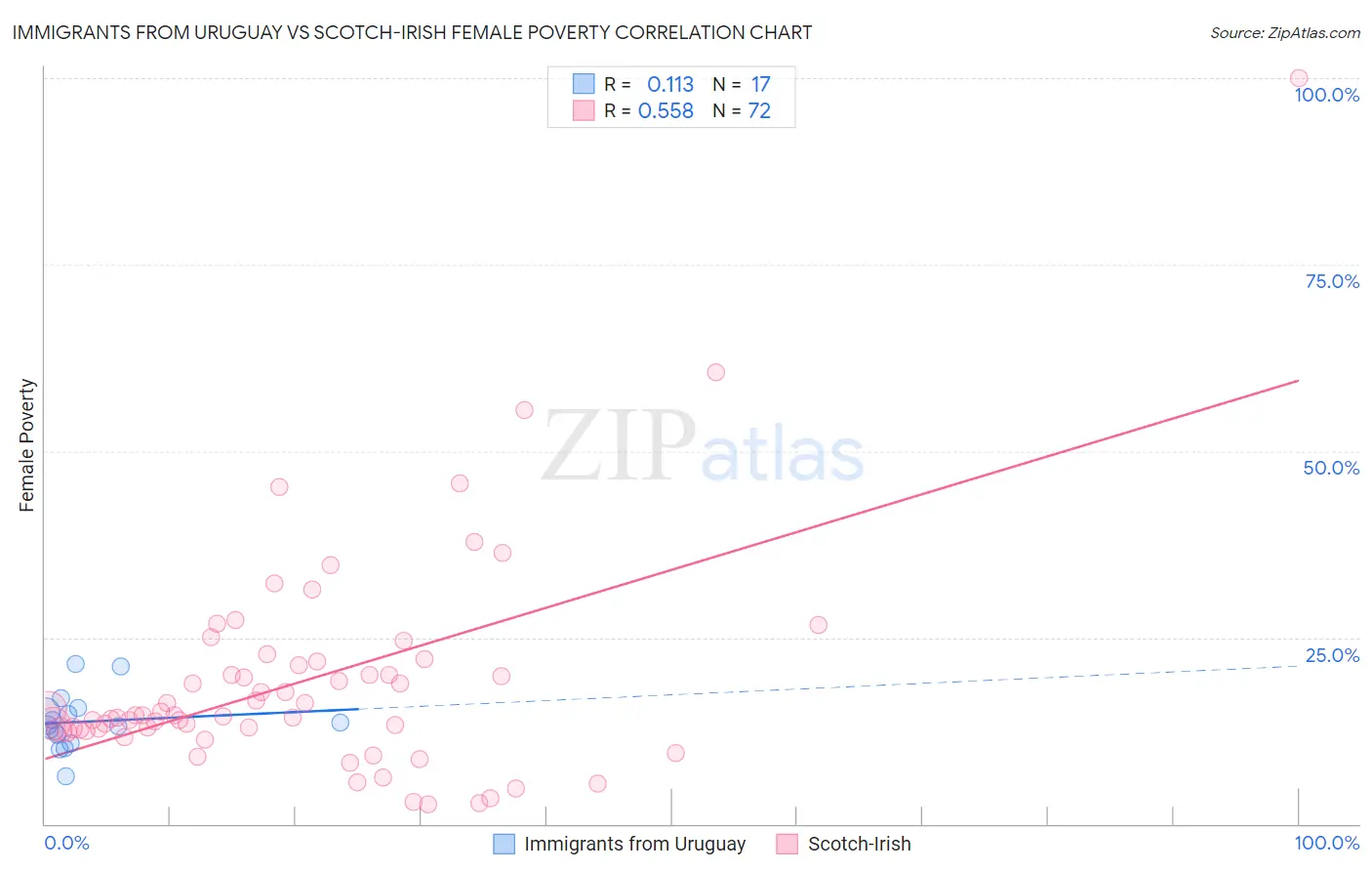 Immigrants from Uruguay vs Scotch-Irish Female Poverty