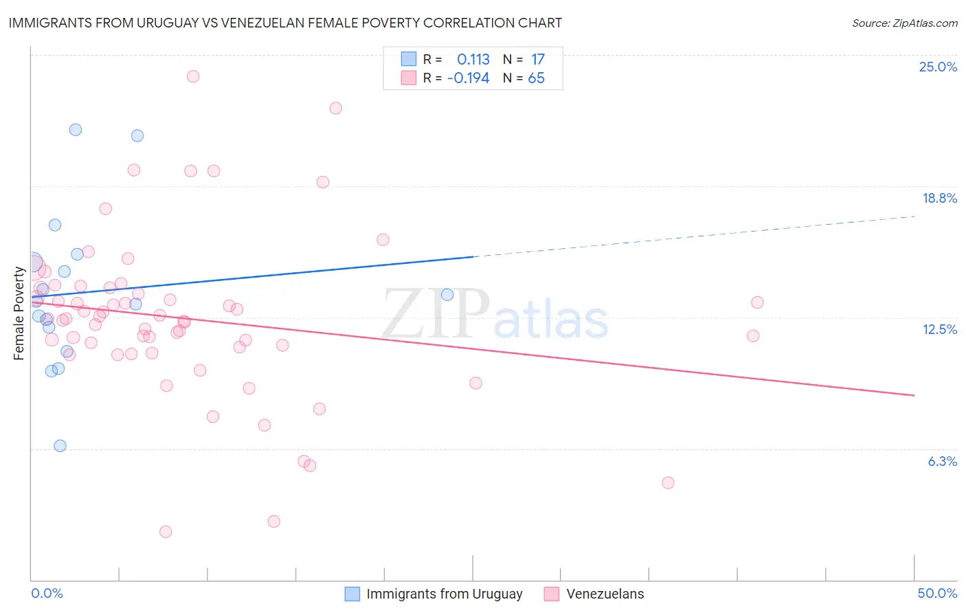 Immigrants from Uruguay vs Venezuelan Female Poverty