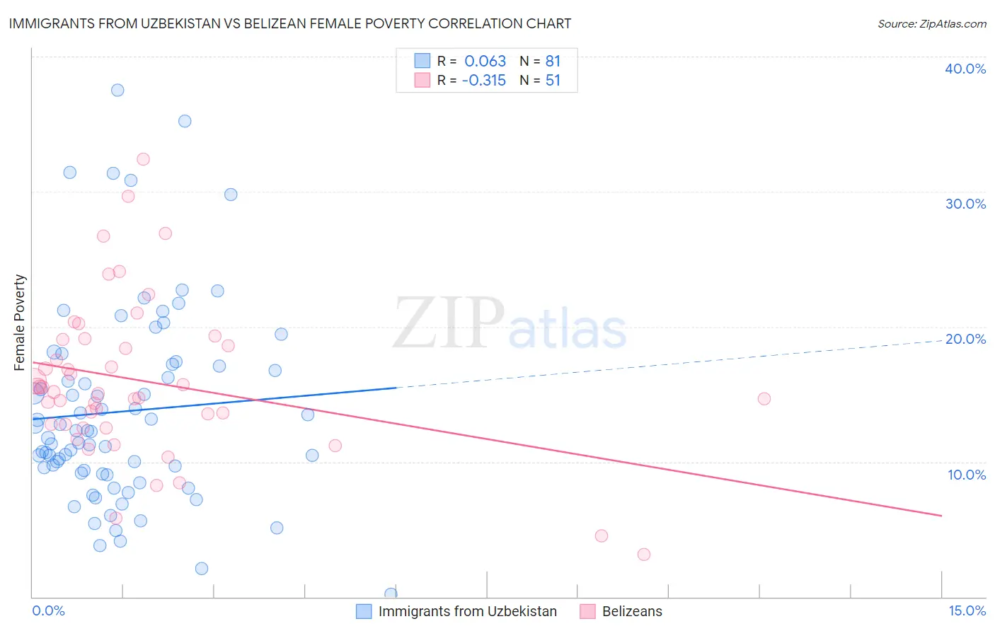 Immigrants from Uzbekistan vs Belizean Female Poverty