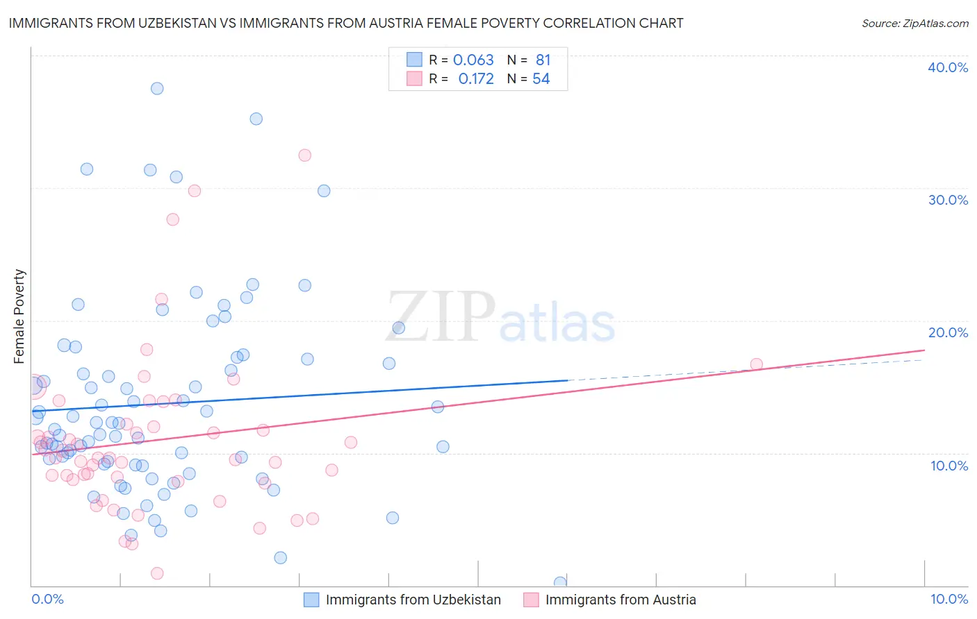 Immigrants from Uzbekistan vs Immigrants from Austria Female Poverty