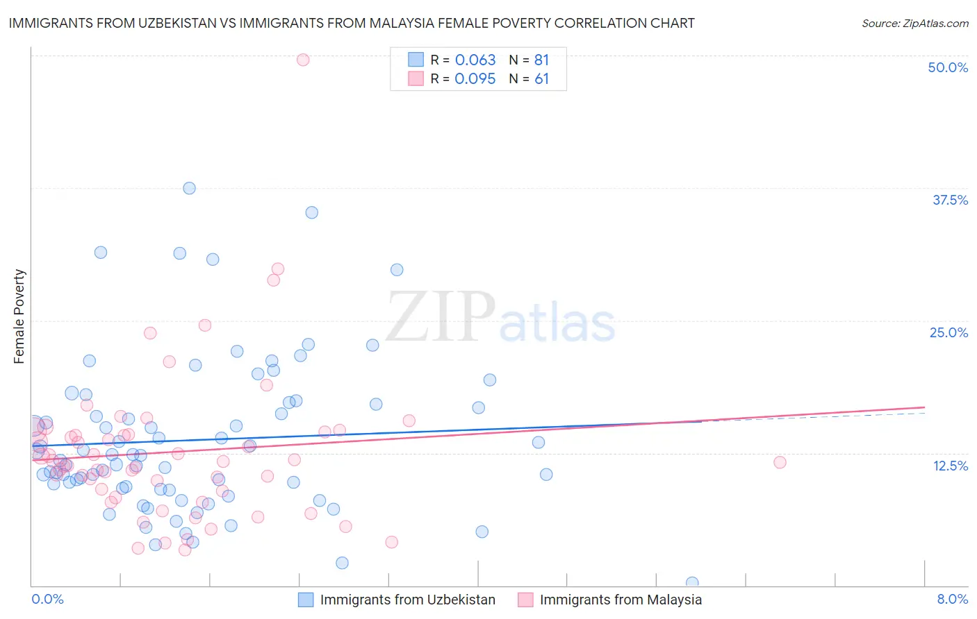 Immigrants from Uzbekistan vs Immigrants from Malaysia Female Poverty