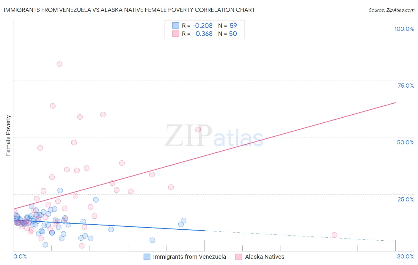 Immigrants from Venezuela vs Alaska Native Female Poverty