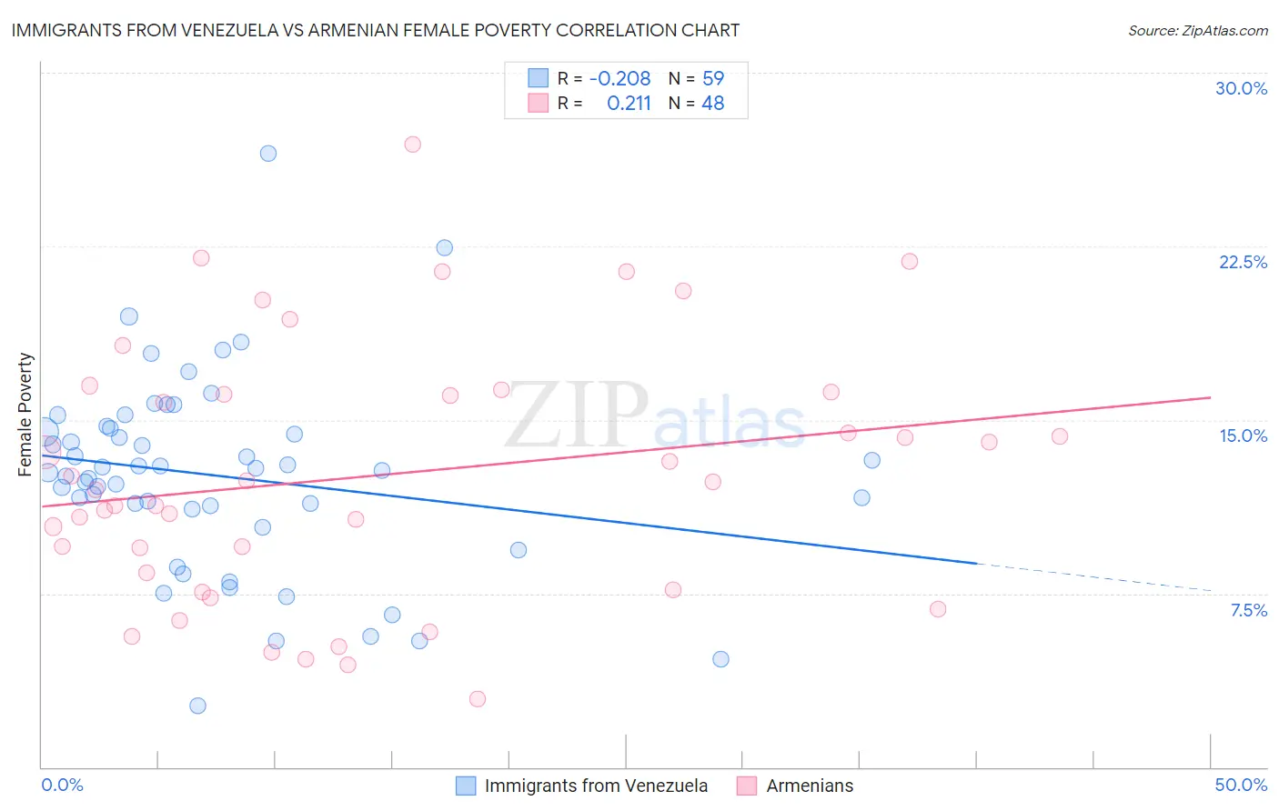 Immigrants from Venezuela vs Armenian Female Poverty