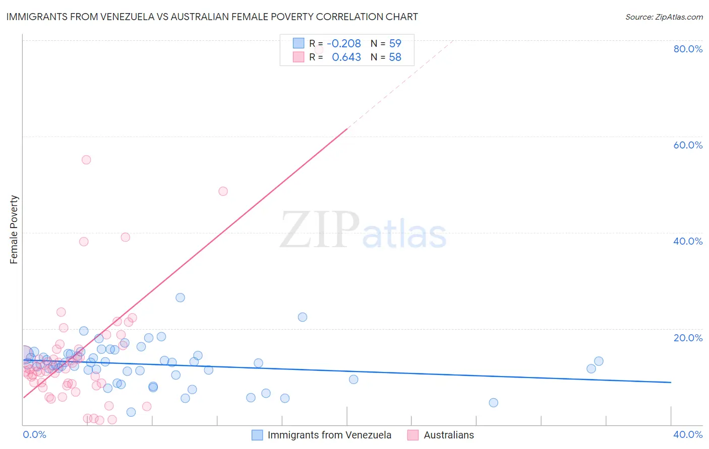 Immigrants from Venezuela vs Australian Female Poverty