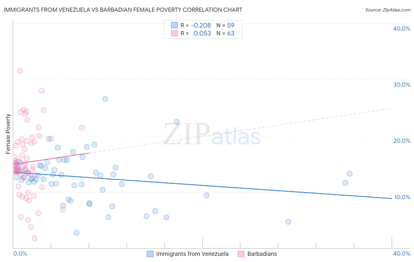 Immigrants from Venezuela vs Barbadian Female Poverty