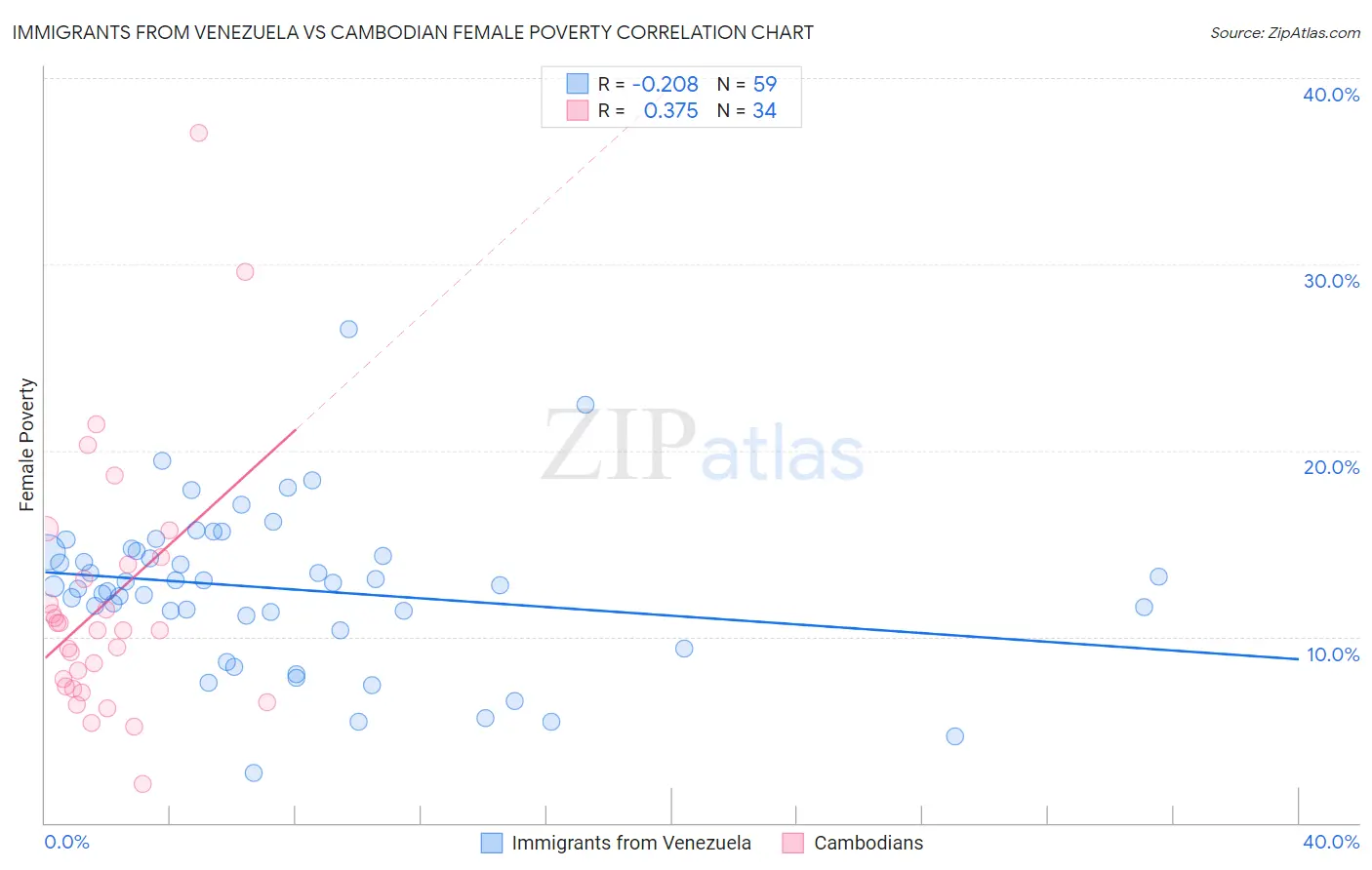 Immigrants from Venezuela vs Cambodian Female Poverty