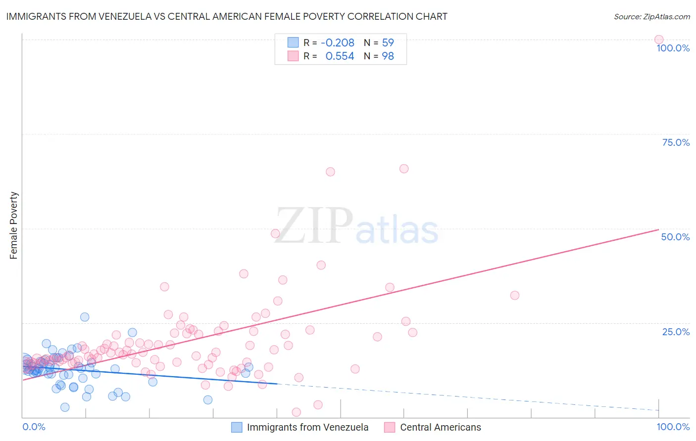 Immigrants from Venezuela vs Central American Female Poverty