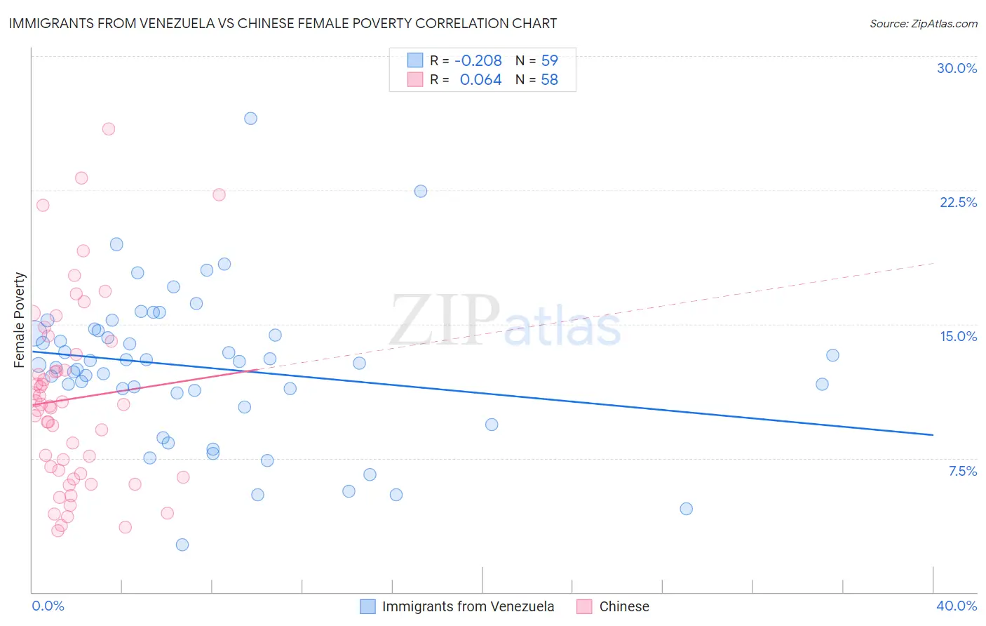 Immigrants from Venezuela vs Chinese Female Poverty