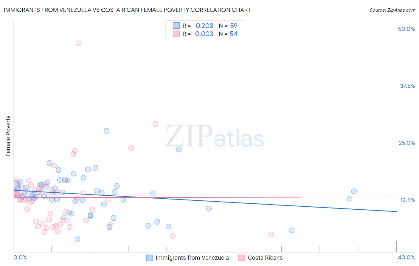 Immigrants from Venezuela vs Costa Rican Female Poverty