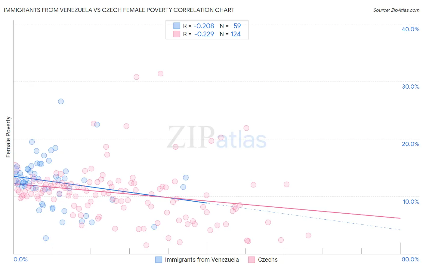 Immigrants from Venezuela vs Czech Female Poverty