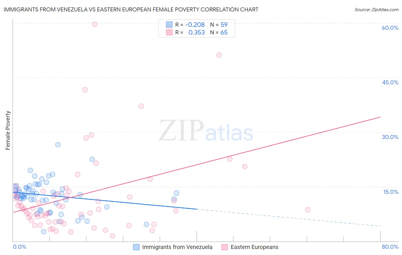 Immigrants from Venezuela vs Eastern European Female Poverty