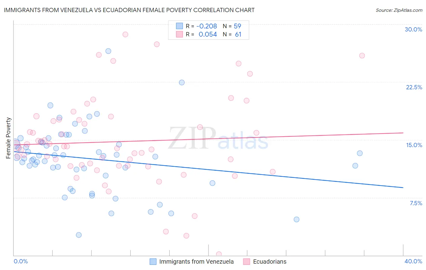 Immigrants from Venezuela vs Ecuadorian Female Poverty