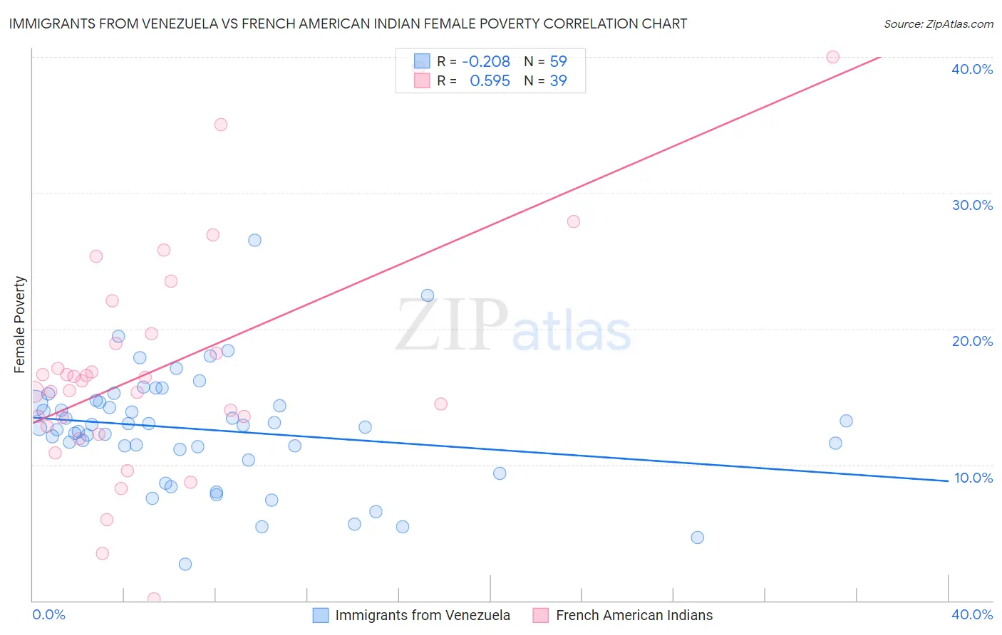 Immigrants from Venezuela vs French American Indian Female Poverty