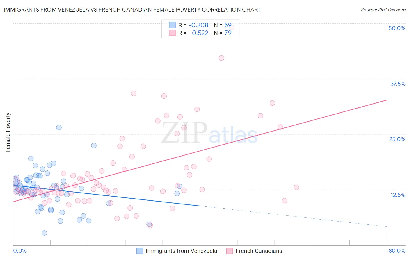 Immigrants from Venezuela vs French Canadian Female Poverty