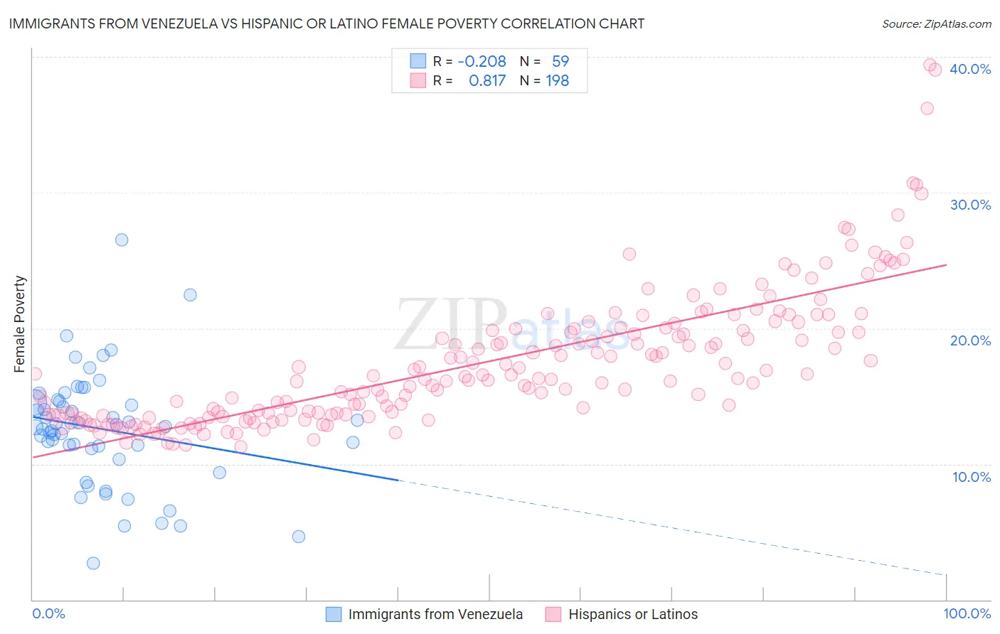 Immigrants from Venezuela vs Hispanic or Latino Female Poverty