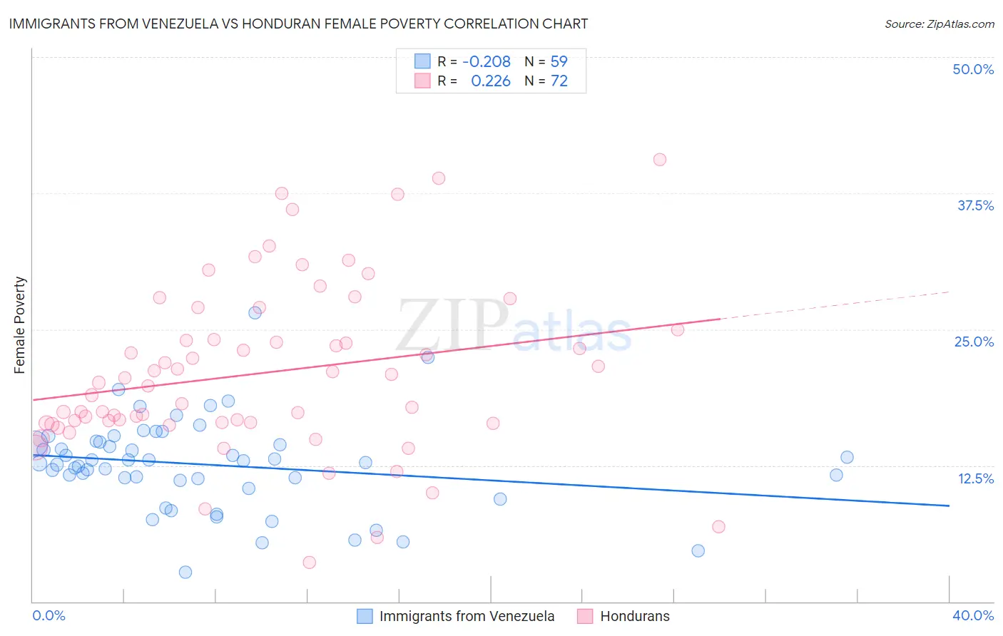 Immigrants from Venezuela vs Honduran Female Poverty