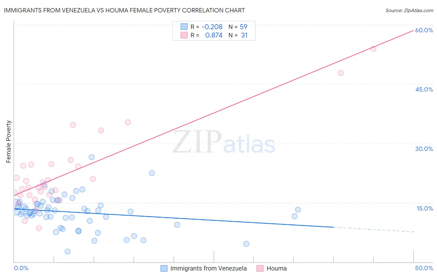 Immigrants from Venezuela vs Houma Female Poverty