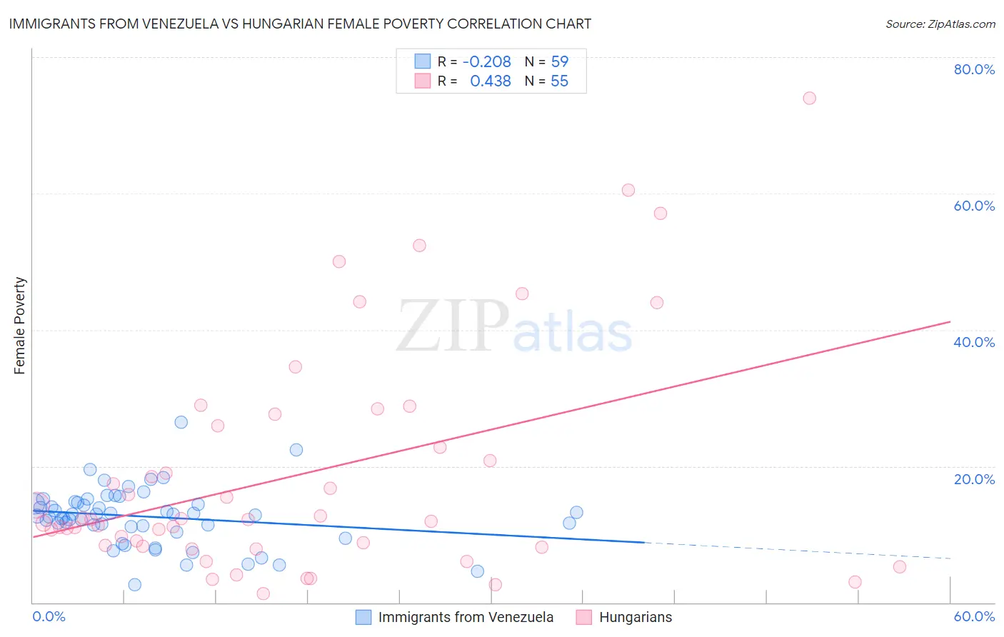 Immigrants from Venezuela vs Hungarian Female Poverty