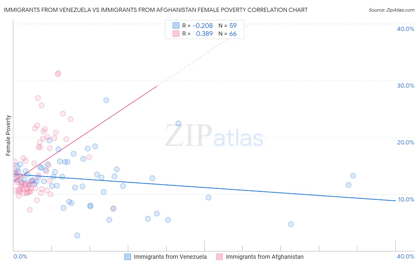 Immigrants from Venezuela vs Immigrants from Afghanistan Female Poverty